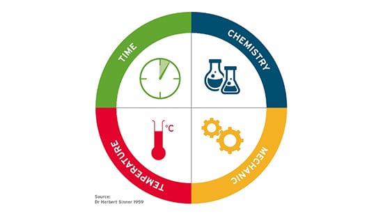 Parameters influencing cleaning are simply described within the Sinner Circle