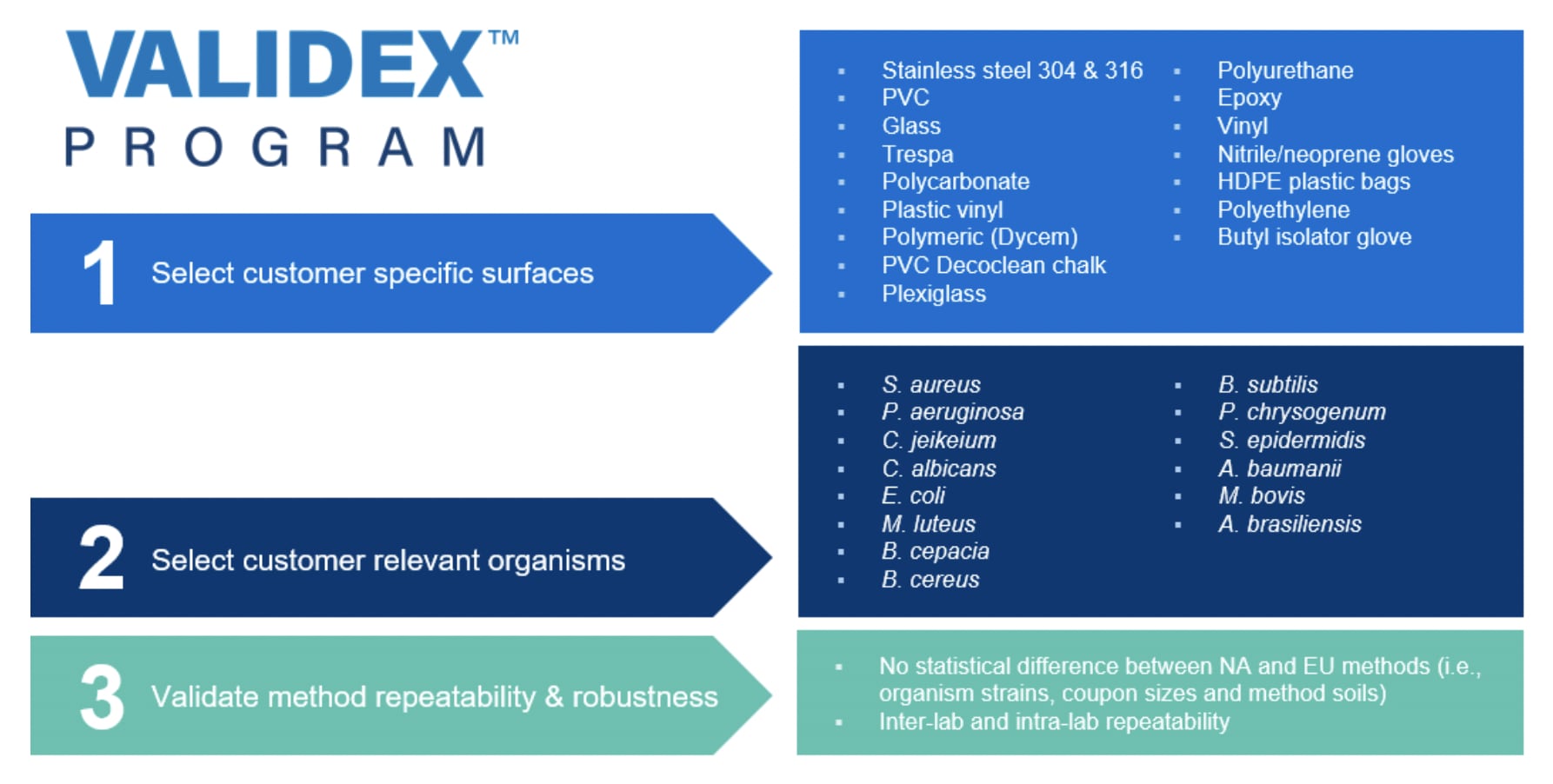 Ecolab Validex™ Program: 1. Select customer specific surfaces (Lists surfaces). 2. Select customer relevant organisms (lists organisms) 3. Validate method repeatability and robustness.
