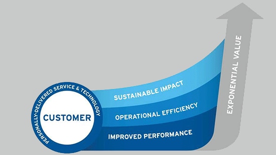 Service & Technology create exponential value for our customers